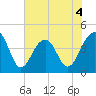 North Capers Island tide chart for Thursday, June 4, 2026