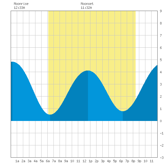 North Capers Island tide chart for Saturday, June 6, 2026