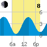 North Capers Island tide chart for Monday, June 8, 2026