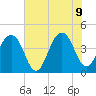 North Capers Island tide chart for Tuesday, June 9, 2026