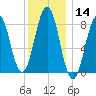 Prince Point tide chart for Thursday, January 14, 2021