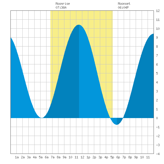 Prince Point tide chart for Friday, February 12, 2021