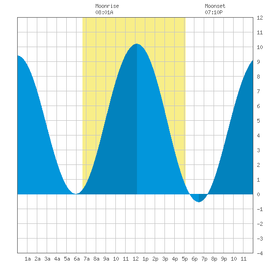 Prince Point tide chart for Saturday, February 13, 2021