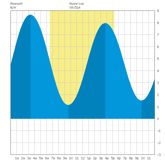 Prince Point tide chart for Thursday, February 18, 2021