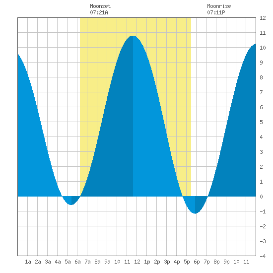 Prince Point tide chart for Sunday, February 28, 2021
