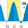 Prince Point tide chart for Sunday, February 28, 2021