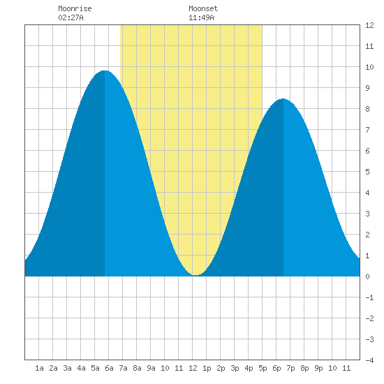 Prince Point tide chart for Saturday, February 6, 2021