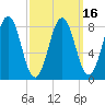 Prince Point tide chart for Tuesday, March 16, 2021