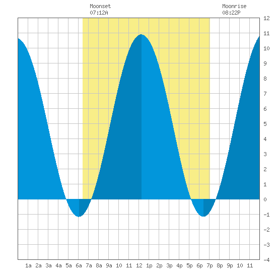 Prince Point tide chart for Monday, March 29, 2021