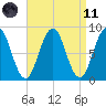Prince Point tide chart for Sunday, April 11, 2021