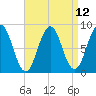 Prince Point tide chart for Monday, April 12, 2021