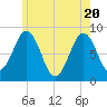 Prince Point tide chart for Thursday, May 20, 2021