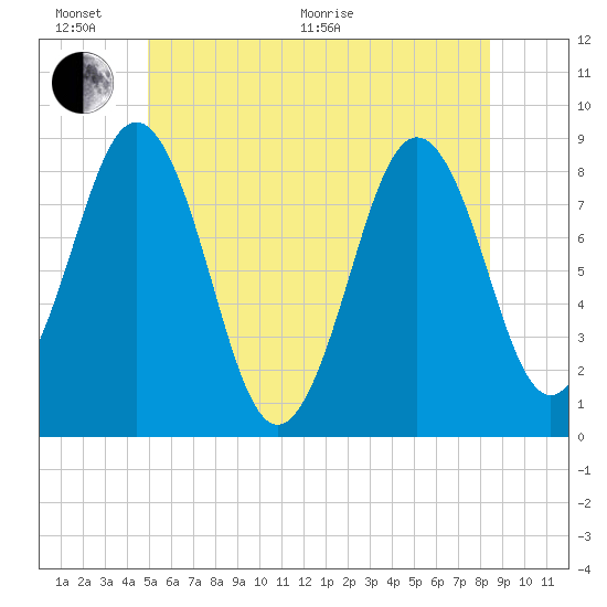 Prince Point tide chart for Thursday, June 17, 2021