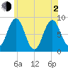 Prince Point tide chart for Wednesday, June 2, 2021