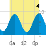 Prince Point tide chart for Friday, June 4, 2021