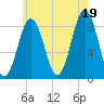 Prince Point tide chart for Monday, July 19, 2021