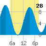 Prince Point tide chart for Wednesday, July 28, 2021