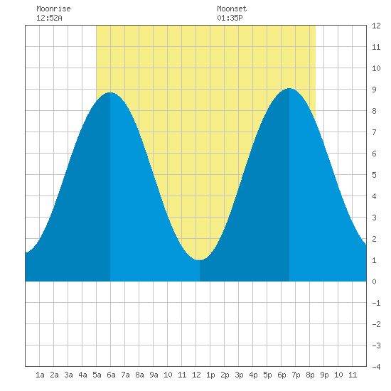 Prince Point tide chart for Friday, July 2, 2021