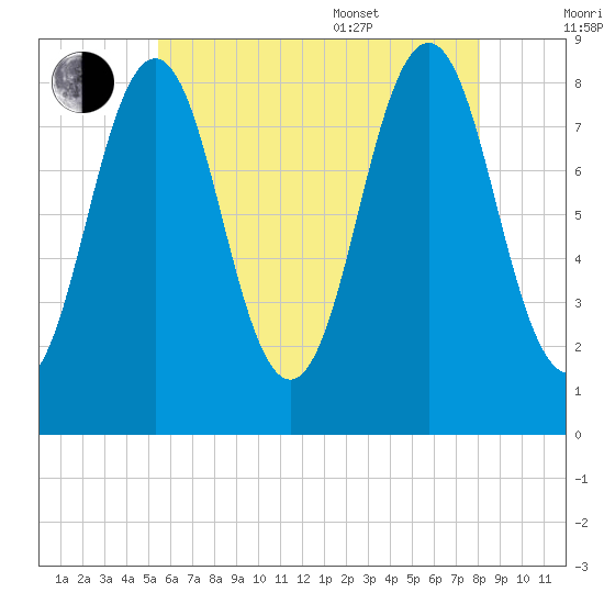 Prince Point tide chart for Saturday, July 31, 2021