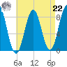 Prince Point tide chart for Sunday, August 22, 2021