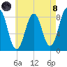 Prince Point tide chart for Sunday, August 8, 2021