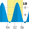 Prince Point tide chart for Friday, September 10, 2021