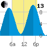 Prince Point tide chart for Monday, September 13, 2021