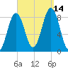 Prince Point tide chart for Tuesday, September 14, 2021