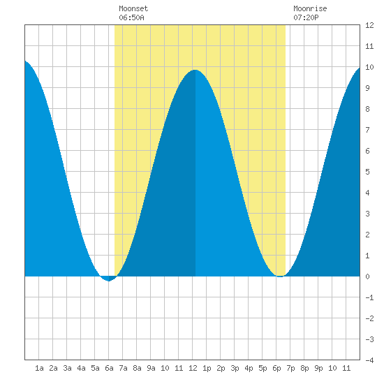 Prince Point tide chart for Tuesday, September 21, 2021