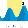 Prince Point tide chart for Thursday, September 2, 2021