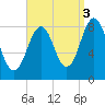 Prince Point tide chart for Friday, September 3, 2021