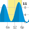 Prince Point tide chart for Monday, October 11, 2021