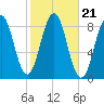 Prince Point tide chart for Thursday, October 21, 2021