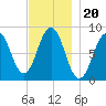 Prince Point tide chart for Saturday, November 20, 2021