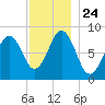 Prince Point tide chart for Wednesday, November 24, 2021