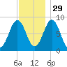 Prince Point tide chart for Monday, November 29, 2021