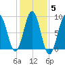 Prince Point tide chart for Friday, November 5, 2021