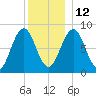 Prince Point tide chart for Sunday, December 12, 2021