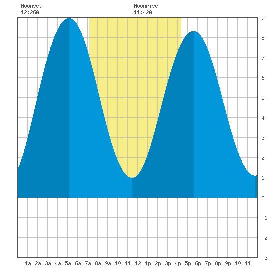 Prince Point tide chart for Monday, January 10, 2022