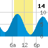 Prince Point tide chart for Friday, January 14, 2022