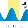 Prince Point tide chart for Sunday, January 16, 2022