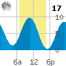 Prince Point tide chart for Monday, January 17, 2022