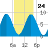 Prince Point tide chart for Monday, January 24, 2022