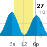 Prince Point tide chart for Thursday, January 27, 2022