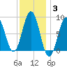 Prince Point tide chart for Monday, January 3, 2022