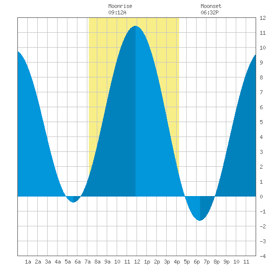 Prince Point tide chart for Tuesday, January 4, 2022