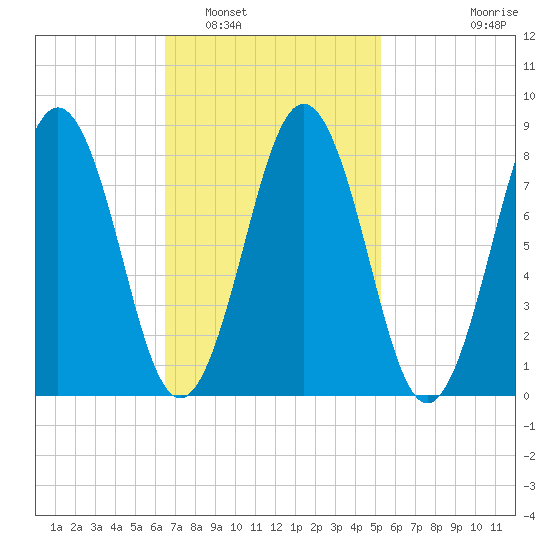 Prince Point tide chart for Sunday, February 20, 2022