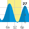 Prince Point tide chart for Sunday, February 27, 2022