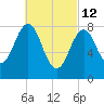 Prince Point tide chart for Saturday, March 12, 2022