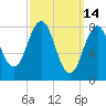 Prince Point tide chart for Monday, March 14, 2022